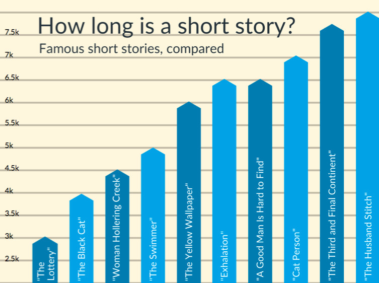 how long should a short story be